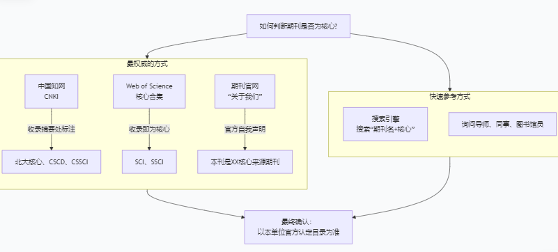 如何快速判斷一本期刊是否是核心