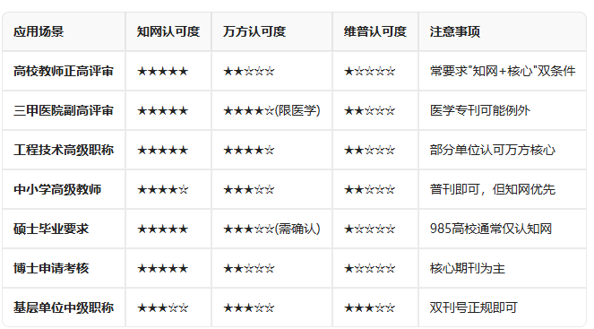 三大網收錄的核心期刊認可度對比