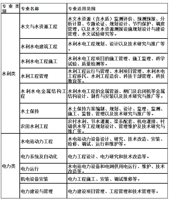 水利電力專業評中級、副高級和正高級職稱論文著作要求