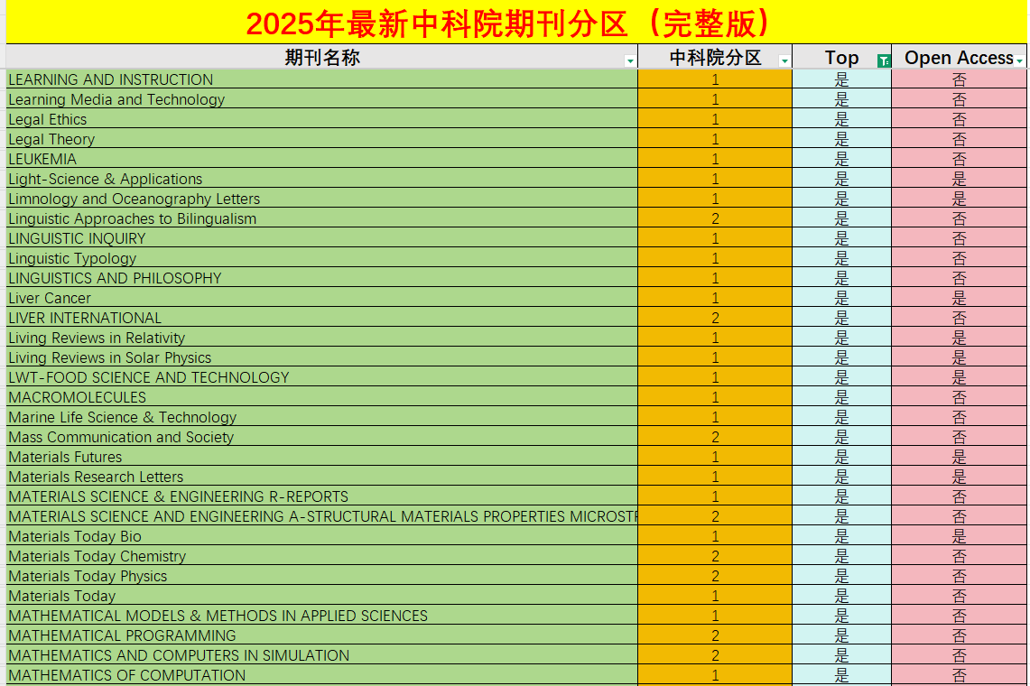 中科院一二區top人工智能SCI期刊