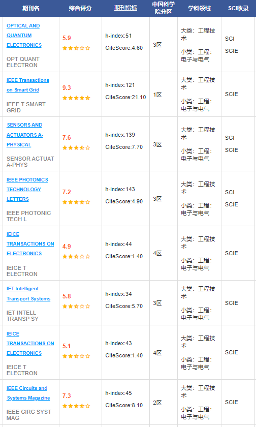 電氣領域容易投稿的sci期刊