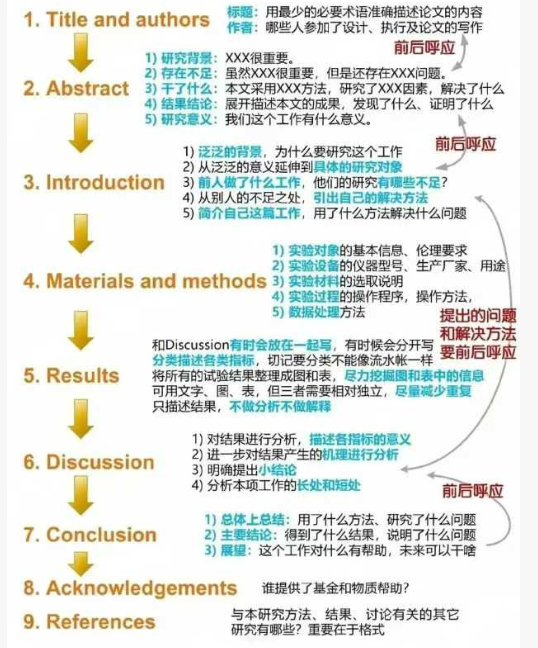 SCI+SSCI論文各部分內容